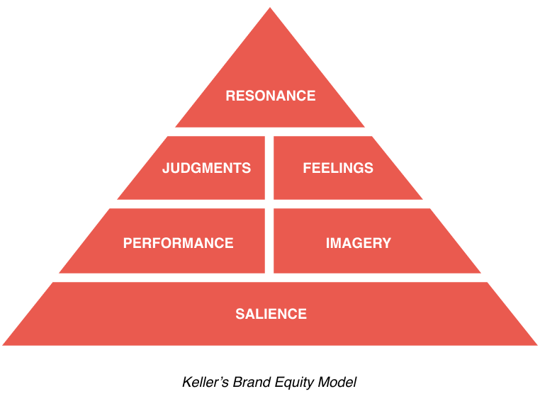 Kellers brand model